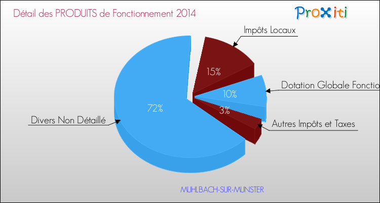 Décomposition du Budget de Fonctionnement 2014 de la commune de MUHLBACH-SUR-MUNSTER Budget de Fonctionnement 2014 pour la commune de MUHLBACH-SUR-MUNSTER