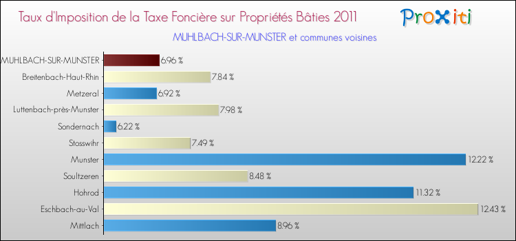 Taux d'imposition de la taxe foncière sur le bati 2011 pour MUHLBACH-SUR-MUNSTER et les communes proches Comparaison des taux d'imposition de la taxe foncière sur le bati 2011 pour MUHLBACH-SUR-MUNSTER et les communes voisines