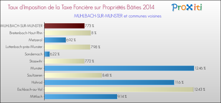 Taux d'imposition de la taxe foncière sur le bati 2014 pour MUHLBACH-SUR-MUNSTER et les communes proches Comparaison des taux d'imposition de la taxe foncière sur le bati 2014 pour MUHLBACH-SUR-MUNSTER et les communes voisines