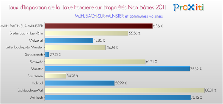 Taux d'imposition de la taxe foncière sur les immeubles et terrains non batis 2011 pour MUHLBACH-SUR-MUNSTER et les communes proches Comparaison des taux d'imposition de la taxe foncière sur les immeubles et terrains non batis 2011 pour MUHLBACH-SUR-MUNSTER et les communes voisines