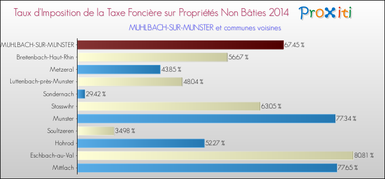 Taux d'imposition de la taxe foncière sur les immeubles et terrains non batis 2014 pour MUHLBACH-SUR-MUNSTER et les communes proches Comparaison des taux d'imposition de la taxe foncière sur les immeubles et terrains non batis 2014 pour MUHLBACH-SUR-MUNSTER et les communes voisines