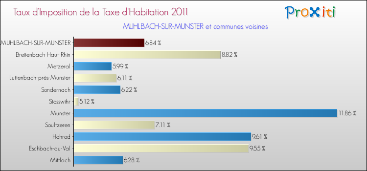 Taux d'imposition de la taxe d'habitation 2011 pour MUHLBACH-SUR-MUNSTER et les communes proches Comparaison des taux d'imposition de la taxe d'habitation 2011 pour MUHLBACH-SUR-MUNSTER et les communes voisines