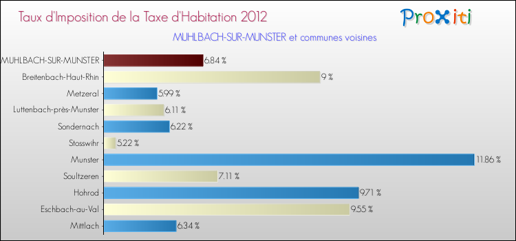 Taux d'imposition de la taxe d'habitation 2012 pour MUHLBACH-SUR-MUNSTER et les communes proches Comparaison des taux d'imposition de la taxe d'habitation 2012 pour MUHLBACH-SUR-MUNSTER et les communes voisines