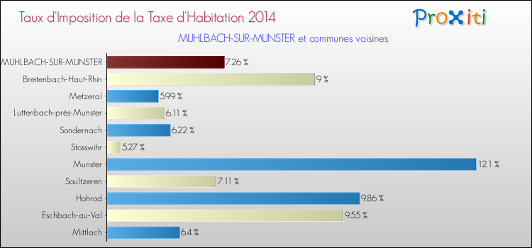 Taux d'imposition de la taxe d'habitation 2014 pour MUHLBACH-SUR-MUNSTER et les communes proches Comparaison des taux d'imposition de la taxe d'habitation 2014 pour MUHLBACH-SUR-MUNSTER et les communes voisines