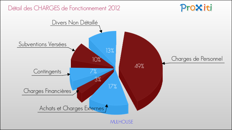 Décomposition des Charges de Fonctionnement 2012 de la commune de MULHOUSE Charges de Fonctionnement 2012 pour la commune de MULHOUSE