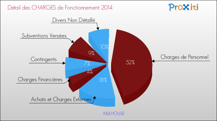 Décomposition des Charges de Fonctionnement 2014 de la commune de MULHOUSE Charges de Fonctionnement 2014 pour la commune de MULHOUSE