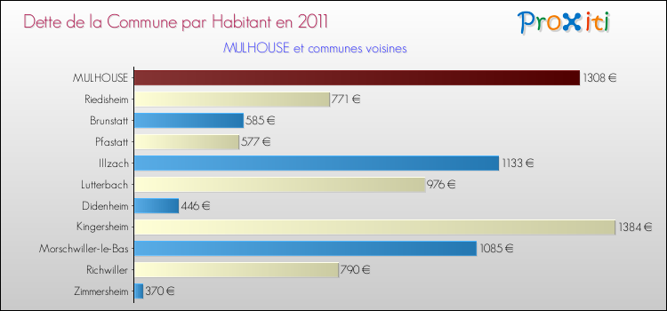 Dette par habitant de la commune en 2011 pour MULHOUSE et les communes proches Comparaison de la dette par habitant de la commune en 2011 pour MULHOUSE et les communes voisines