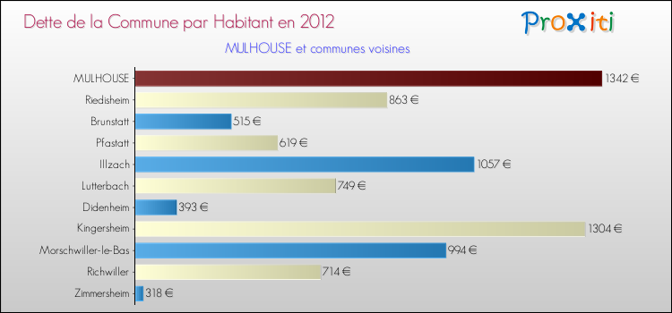 Dette par habitant de la commune en 2012 pour MULHOUSE et les communes proches Comparaison de la dette par habitant de la commune en 2012 pour MULHOUSE et les communes voisines