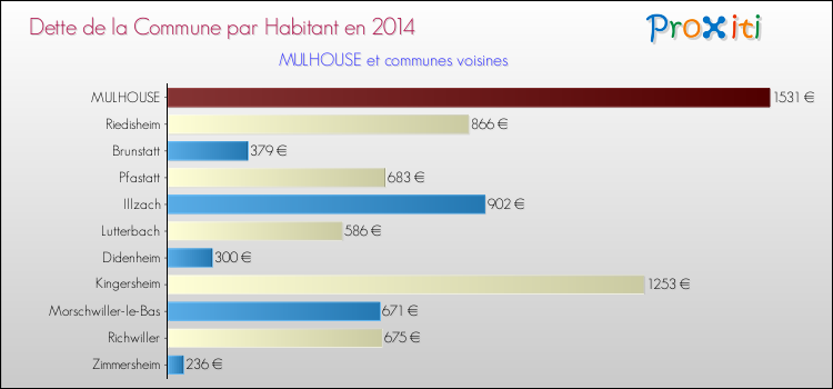 Dette par habitant de la commune en 2014 pour MULHOUSE et les communes proches Comparaison de la dette par habitant de la commune en 2014 pour MULHOUSE et les communes voisines