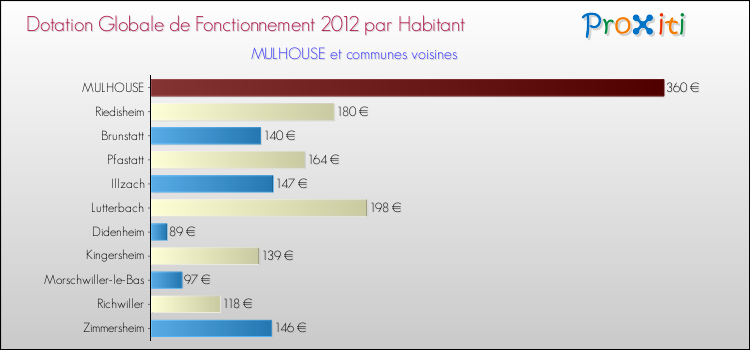 Montant des dotations globales de fonctionnement DGF par Habitant pour MULHOUSE et les communes proches Comparaison des des dotations globales de fonctionnement DGF par habitant pour MULHOUSE et les communes voisines