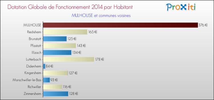 Montant des dotations globales de fonctionnement DGF par Habitant pour MULHOUSE et les communes proches en 2014. Comparaison des des dotations globales de fonctionnement DGF par habitant pour MULHOUSE et les communes voisines en 2014.