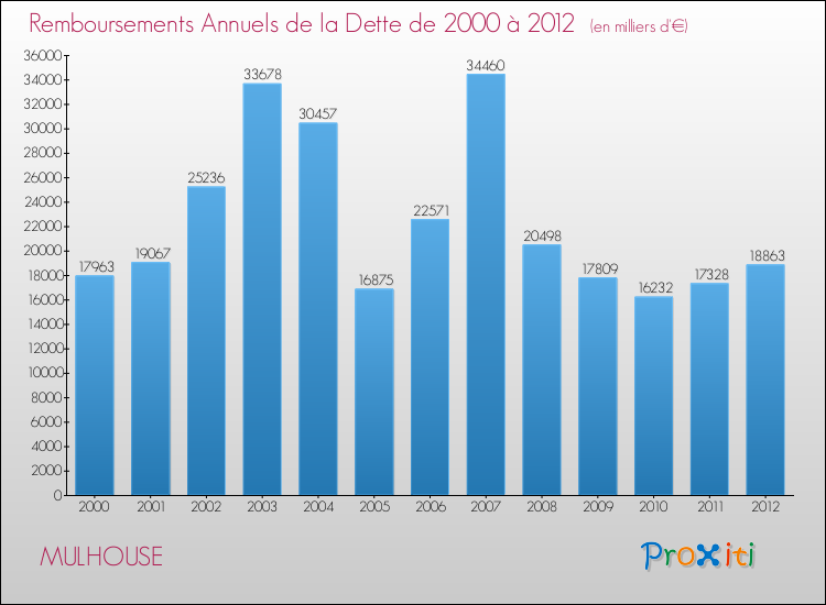 Evolution de l'annuité de la dette pour la commune de MULHOUSE de 2000 à 2012 Annuités de la dette pour MULHOUSE de 2000 à 2012