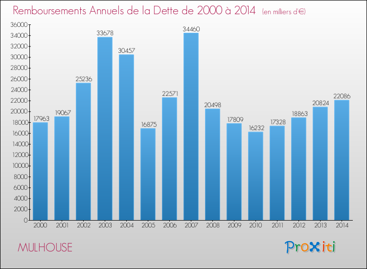 Evolution de l'annuité de la dette pour la commune de MULHOUSE de 2000 à 2014 Annuités de la dette pour MULHOUSE de 2000 à 2014