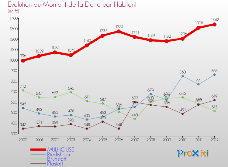 Evolution de la dette par habitant pour la commune de MULHOUSE et les communes proches de 2000 à 2012 Comparaison de la dette par habitant pour MULHOUSE et les communes voisines de 2000 à 2012