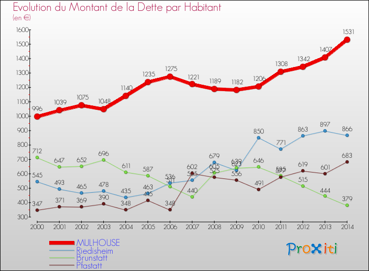 Evolution de la dette par habitant pour la commune de MULHOUSE et les communes proches de 2000 à 2014 Comparaison de la dette par habitant pour MULHOUSE et les communes voisines de 2000 à 2014