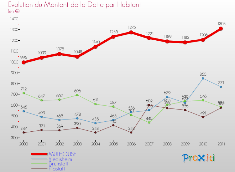 Evolution de la dette par habitant pour la commune de MULHOUSE et les communes proches Comparaison de la dette par habitant pour MULHOUSE et les communes voisines
