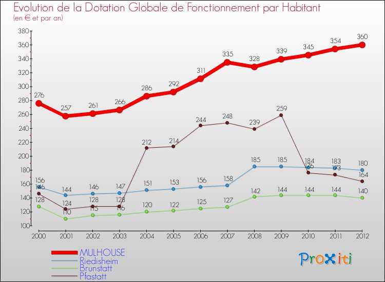 Evolution et montant de la dotation globale de fonctionnement par Habitant pour MULHOUSE et les communes proches Comparaison des dotations globales de fonctionnement par habitant pour MULHOUSE et les communes voisines