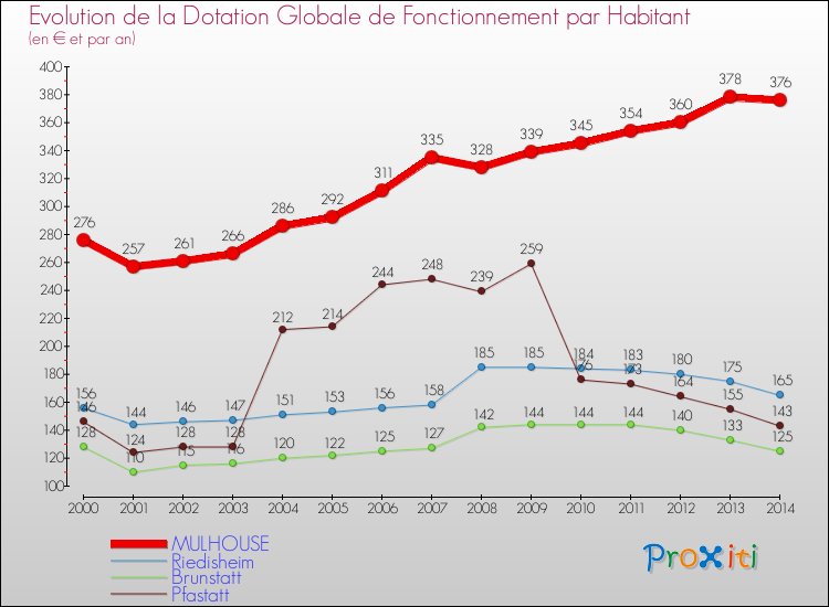 Evolution et montant de la dotation globale de fonctionnement par Habitant pour MULHOUSE et les communes proches de 2000 à 2014. Comparaison des dotations globales de fonctionnement par habitant pour MULHOUSE et les communes voisines de 2000 à 2014.
