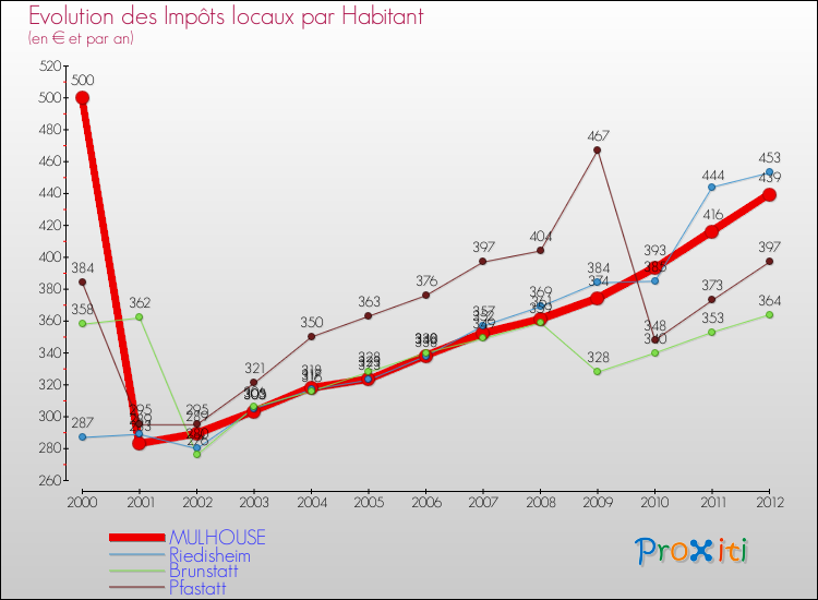 Evolution et montant des impôts locaux par Habitant pour MULHOUSE et les communes proches Comparaison des impôts locaux par habitant pour MULHOUSE et les communes voisines