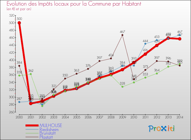 Evolution et montant des impôts locaux par Habitant pour MULHOUSE et les communes proches de 2000 à 2014 Comparaison des impôts locaux par habitant pour MULHOUSE et les communes voisines de 2000 à 2014