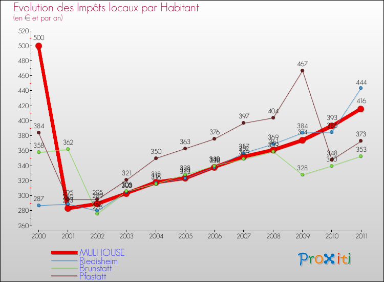 Evolution et montant des impôts locaux par Habitant pour MULHOUSE et les communes proches Comparaison des impôts locaux par habitant pour MULHOUSE et les communes voisines