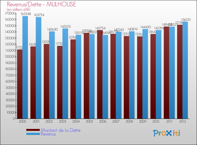 Evolution comparée de la dette et des revenus pour la commune de MULHOUSE de 2000 à 2012 Comparaison de la dette et des revenus pour MULHOUSE de 2000 à 2012
