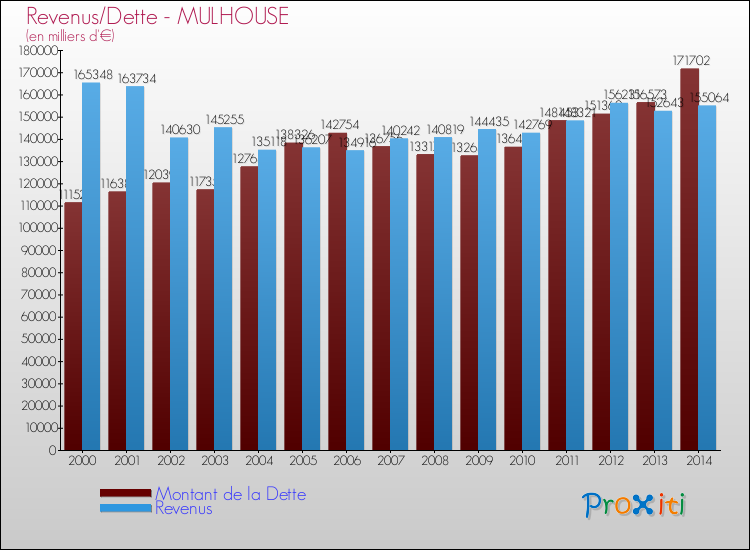 Evolution comparée de la dette et des revenus pour la commune de MULHOUSE de 2000 à 2014 Comparaison de la dette et des revenus pour MULHOUSE de 2000 à 2014