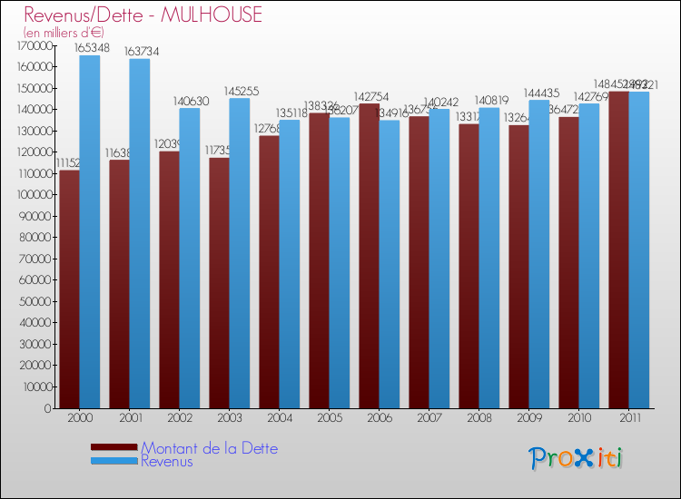 Evolution comparée de la dette et des revenus pour la commune de MULHOUSE de 2000 à 2011 Comparaison de la dette et des revenus pour MULHOUSE de 2000 à 2011