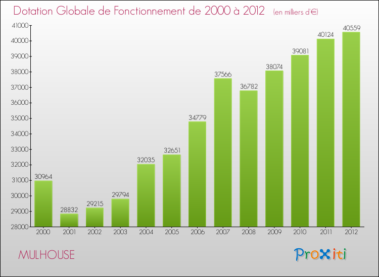 Evolution du montant de la Dotation Globale de Fonctionnement pour la commune de MULHOUSE de 2000 à 2012 Evolution du montant de la Dotation Globale de Fonctionnement pour MULHOUSE de 2000 à 2012