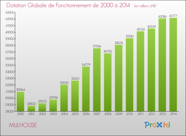 Evolution du montant de la Dotation Globale de Fonctionnement pour la commune de MULHOUSE de 2000 à 2014 Evolution du montant de la Dotation Globale de Fonctionnement pour MULHOUSE de 2000 à 2014