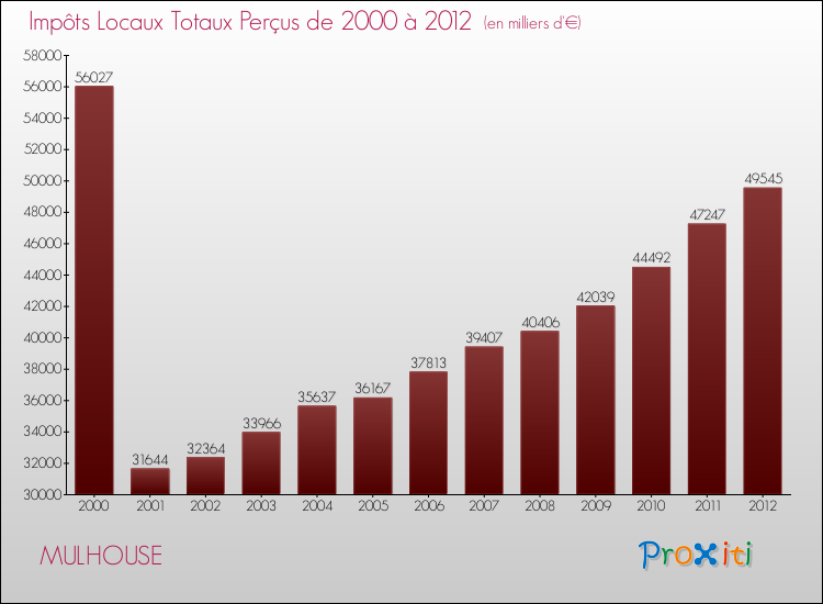 Evolution des Impôts Locaux pour la commune de MULHOUSE de 2000 à 2012 Evolution des Impôts Locaux pour MULHOUSE de 2000 à 2012