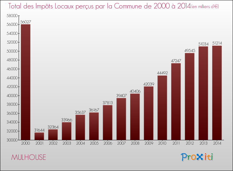 Evolution des Impôts Locaux pour la commune de MULHOUSE de 2000 à 2014 Evolution des Impôts Locaux pour MULHOUSE de 2000 à 2014