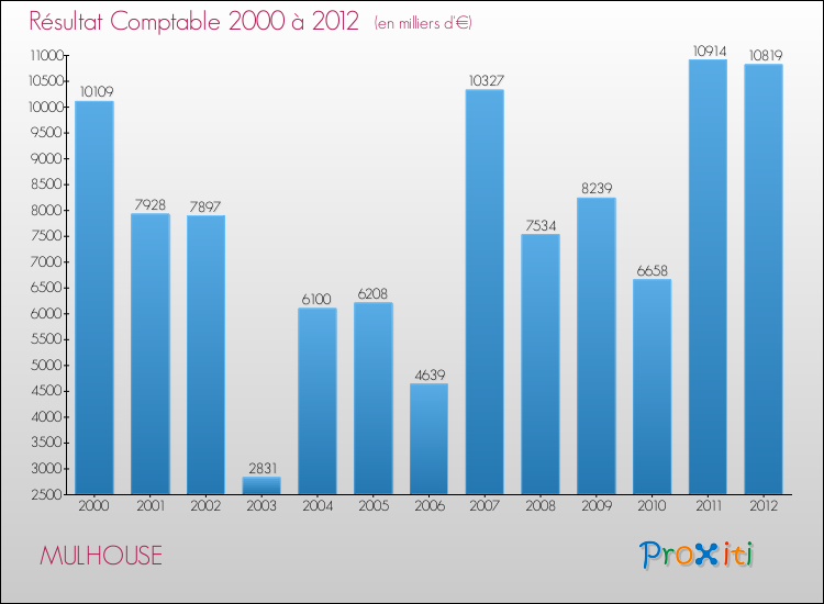 Evolution du résultat comptable pour la commune de MULHOUSE de 2000 à 2012 Evolution du résultat comptable pour MULHOUSE de 2000 à 2012