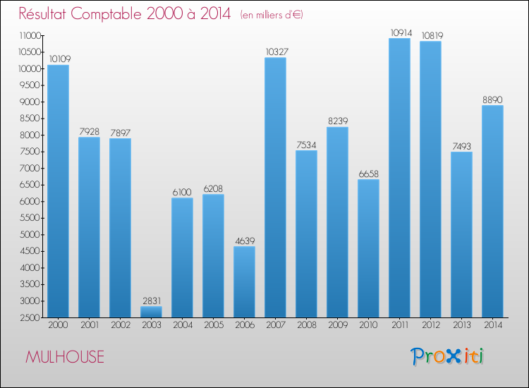 Evolution du résultat comptable pour la commune de MULHOUSE de 2000 à 2014 Evolution du résultat comptable pour MULHOUSE de 2000 à 2014
