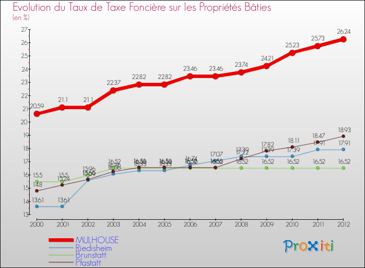 Evolution du taux de la taxe foncière sur le bati pour MULHOUSE et les communes proches de 2000 à 2012 Comparaison des taux de taxe foncière sur le bati pour MULHOUSE et les communes voisines de 2000 à 2012
