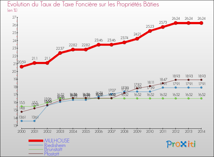 Evolution du taux de la taxe foncière sur le bati pour MULHOUSE et les communes proches de 2000 à 2014 Comparaison des taux de taxe foncière sur le bati pour MULHOUSE et les communes voisines de 2000 à 2014