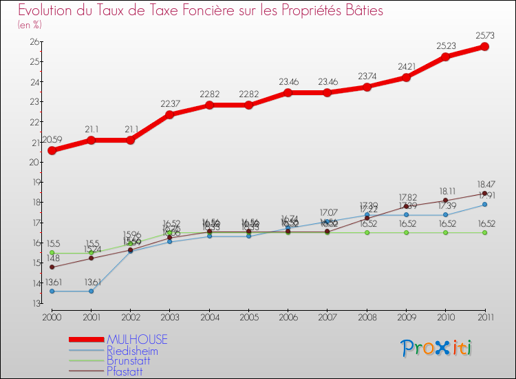 Evolution du taux de la taxe foncière sur le bati pour MULHOUSE et les communes proches Comparaison des taux de taxe foncière sur le bati pour MULHOUSE et les communes voisines