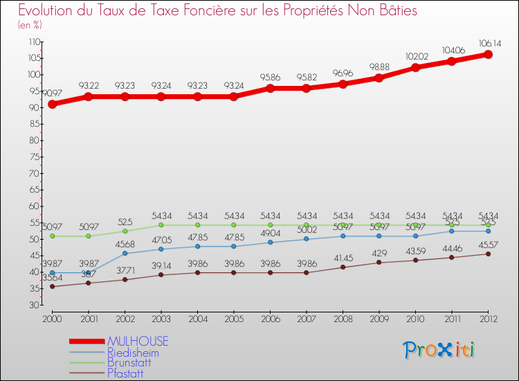 Evolution du taux de la taxe foncière sur les immeubles et terrains non batis pour MULHOUSE et les communes proches de 2000 à 2012 Comparaison des taux de la taxe foncière sur les immeubles et terrains non batis pour MULHOUSE et les communes voisines de 2000 à 2012