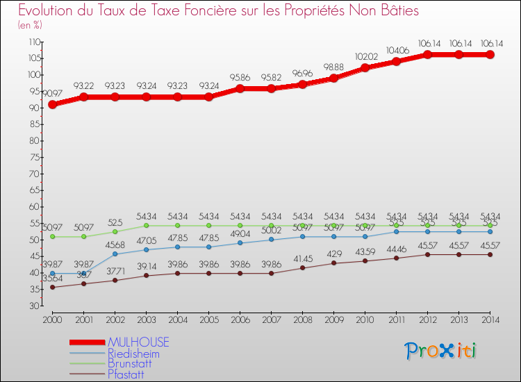 Evolution du taux de la taxe foncière sur les immeubles et terrains non batis pour MULHOUSE et les communes proches de 2000 à 2014 Comparaison des taux de la taxe foncière sur les immeubles et terrains non batis pour MULHOUSE et les communes voisines de 2000 à 2014