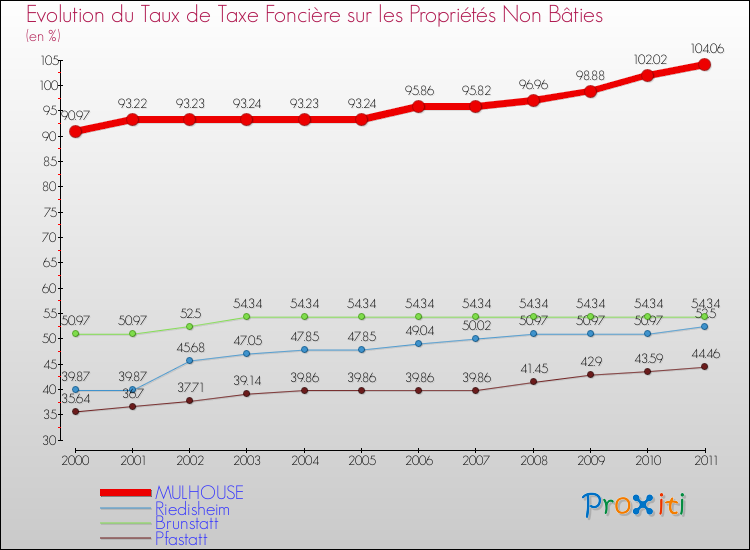 Evolution du taux de la taxe foncière sur les immeubles et terrains non batis pour MULHOUSE et les communes proches Comparaison des taux de la taxe foncière sur les immeubles et terrains non batis pour MULHOUSE et les communes voisines