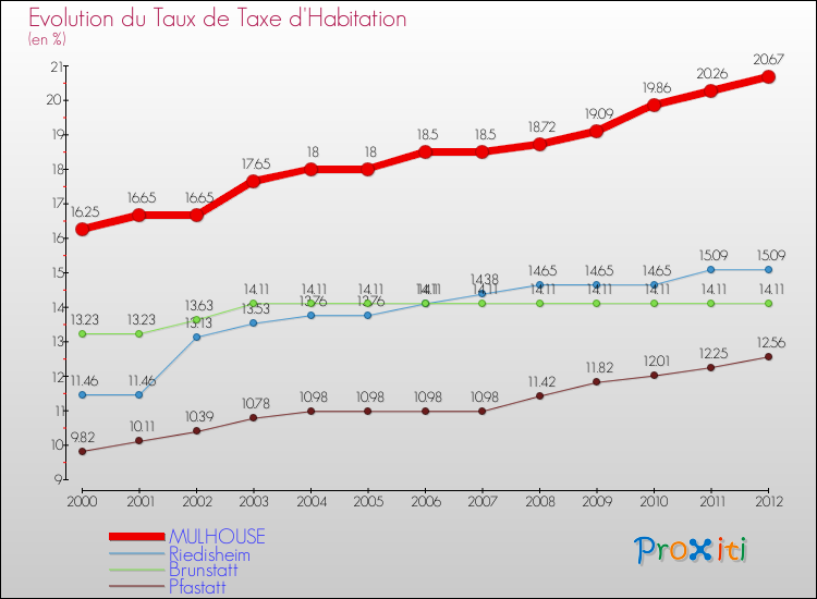 Evolution du taux de la taxe d'habitation pour MULHOUSE et les communes proches Comparaison des taux de la taxe d'habitation pour MULHOUSE et les communes voisines