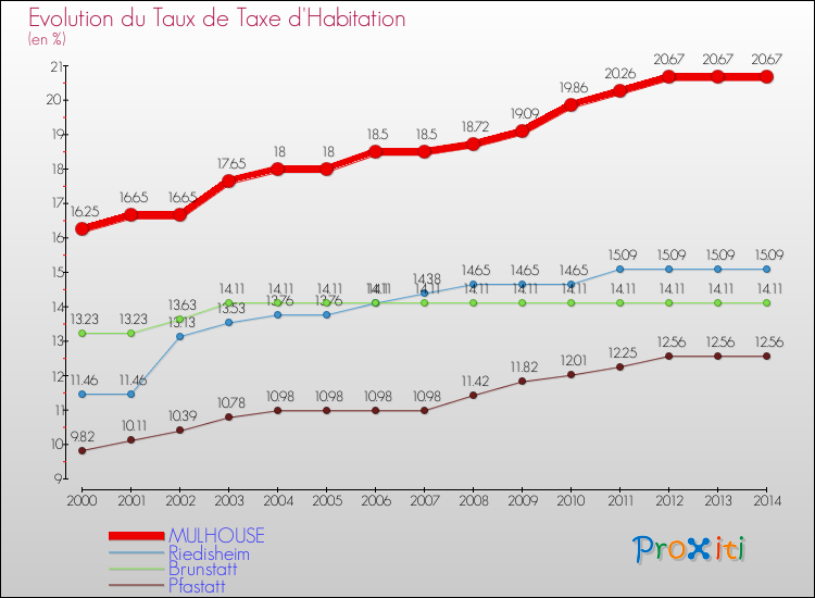 Evolution du taux de la taxe d'habitation pour MULHOUSE et les communes proches de 2000 à 2014 Comparaison des taux de la taxe d'habitation pour MULHOUSE et les communes voisines de 2000 à 2014