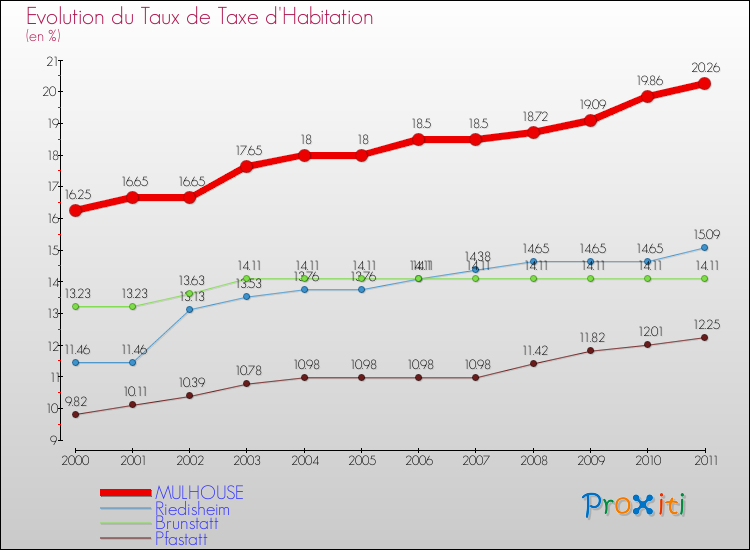 Evolution du taux de la taxe d'habitation pour MULHOUSE et les communes proches Comparaison des taux de la taxe d'habitation pour MULHOUSE et les communes voisines