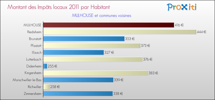 Montant des impôts locaux par Habitant pour MULHOUSE et les communes proches Comparaison des impôts locaux par habitant pour MULHOUSE et les communes voisines