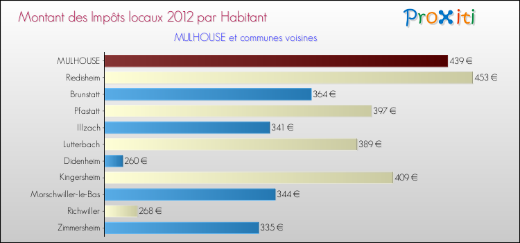 Montant des impôts locaux par Habitant pour MULHOUSE et les communes proches Comparaison des impôts locaux par habitant pour MULHOUSE et les communes voisines