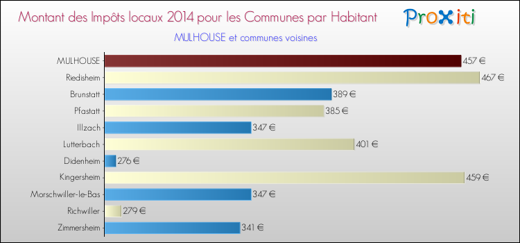 Montant des impôts locaux par Habitant pour MULHOUSE et les communes proches en 2014 Comparaison des impôts locaux par habitant pour MULHOUSE et les communes voisines en 2014