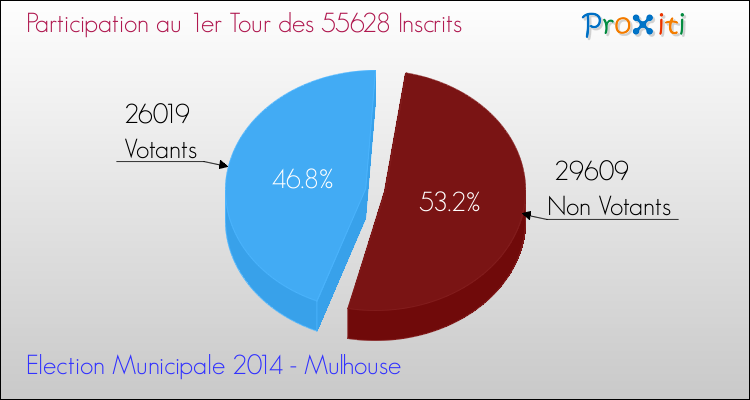 Participation au 1er Tour des Elections Municipales 2014 de la commune de Mulhouse Elections Municipales 2014 - Participation au 1er Tour pour la commune de Mulhouse