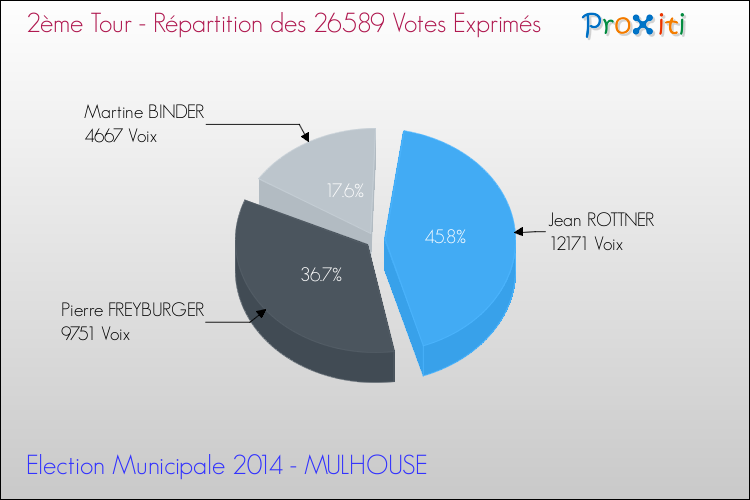 Répartition des votes exprimés au 2ème Tour des Elections Municipales 2014 de la commune de MULHOUSE Elections Municipales 2014 - Répartition des votes exprimés au 2ème Tour pour la commune de MULHOUSE