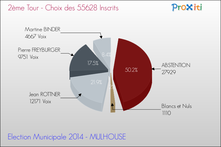 Résultats par rapport aux inscrits au 2ème Tour des Elections Municipales 2014 de la commune de MULHOUSE Elections Municipales 2014 - Résultats par rapport aux inscrits au 2ème Tour pour la commune de MULHOUSE