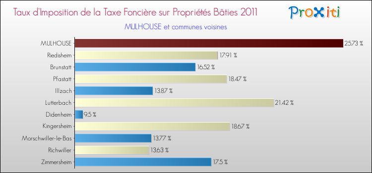 Taux d'imposition de la taxe foncière sur le bati 2011 pour MULHOUSE et les communes proches Comparaison des taux d'imposition de la taxe foncière sur le bati 2011 pour MULHOUSE et les communes voisines